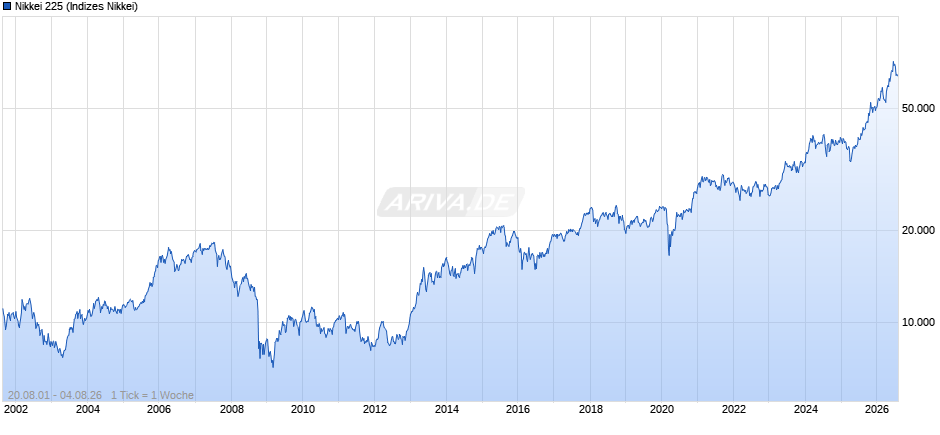 Nikkei 225 Chart