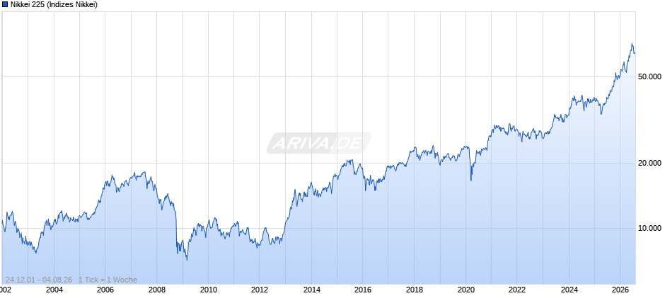 Nikkei 225 Chart