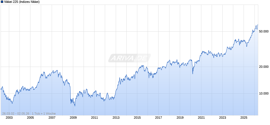 Nikkei 225 Chart