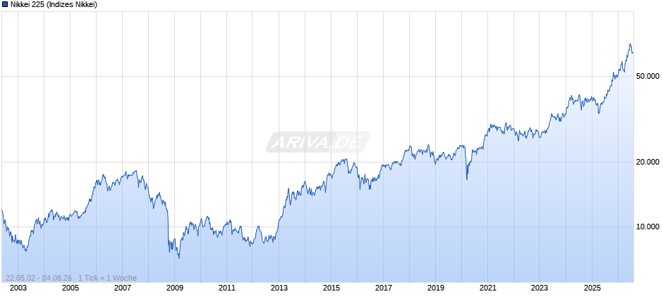 Nikkei 225 Chart
