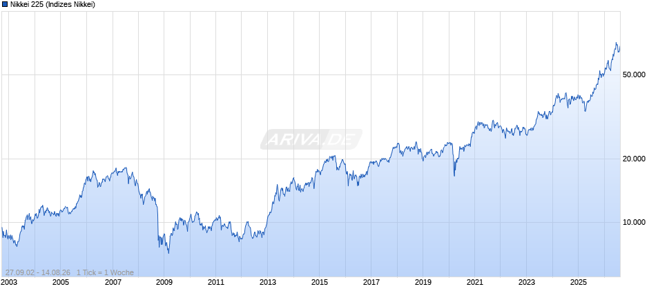 Nikkei 225 Chart