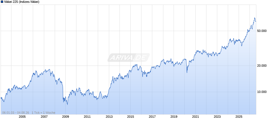 Nikkei 225 Chart