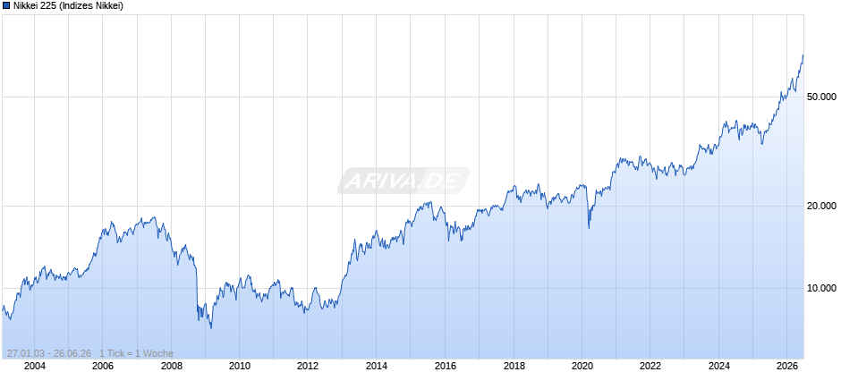 Nikkei 225 Chart
