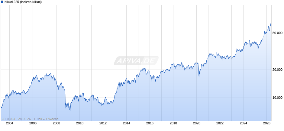 Nikkei 225 Chart