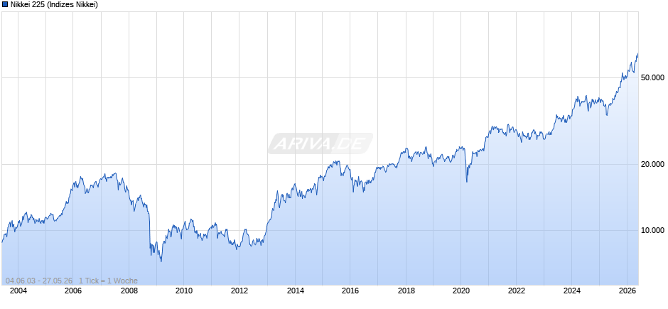 Nikkei 225 Chart