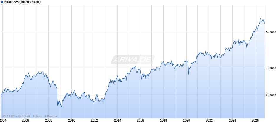 Nikkei 225 Chart