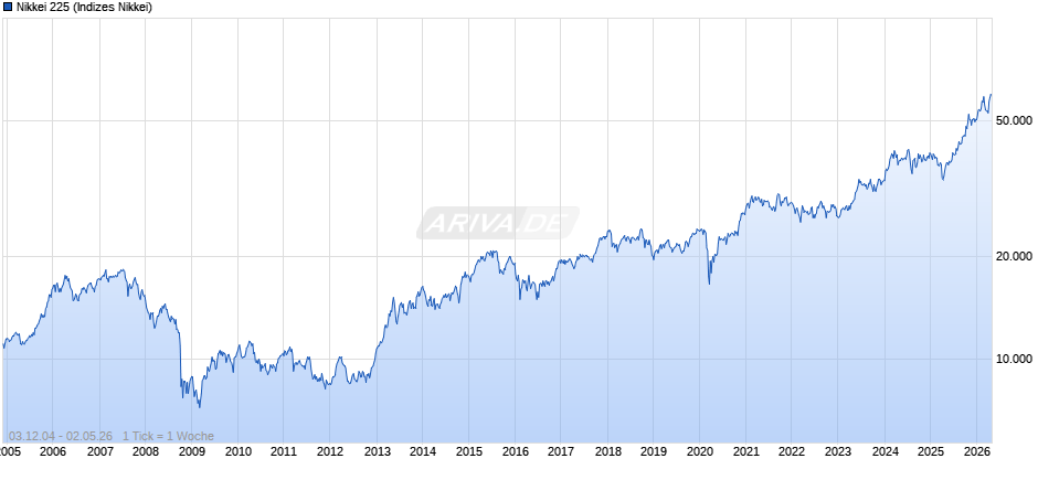 Nikkei 225 Chart