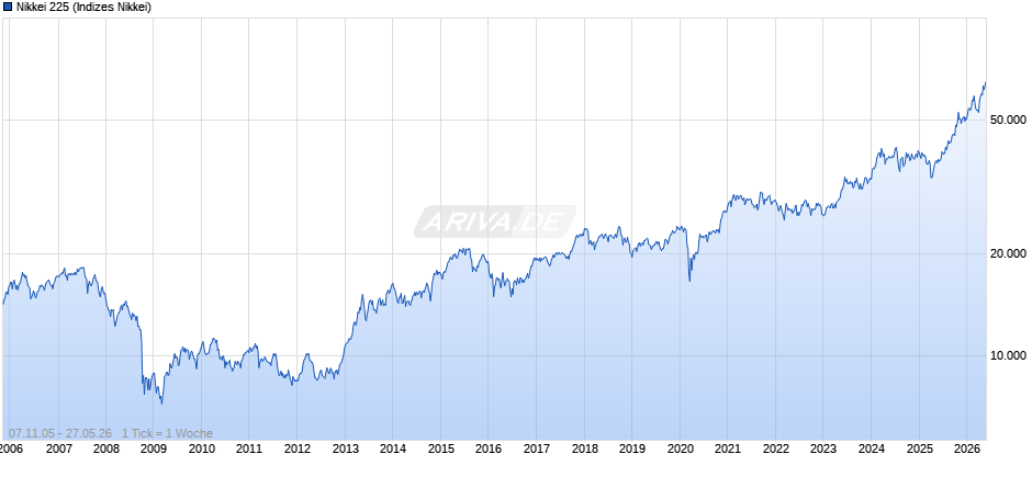 Nikkei 225 Chart