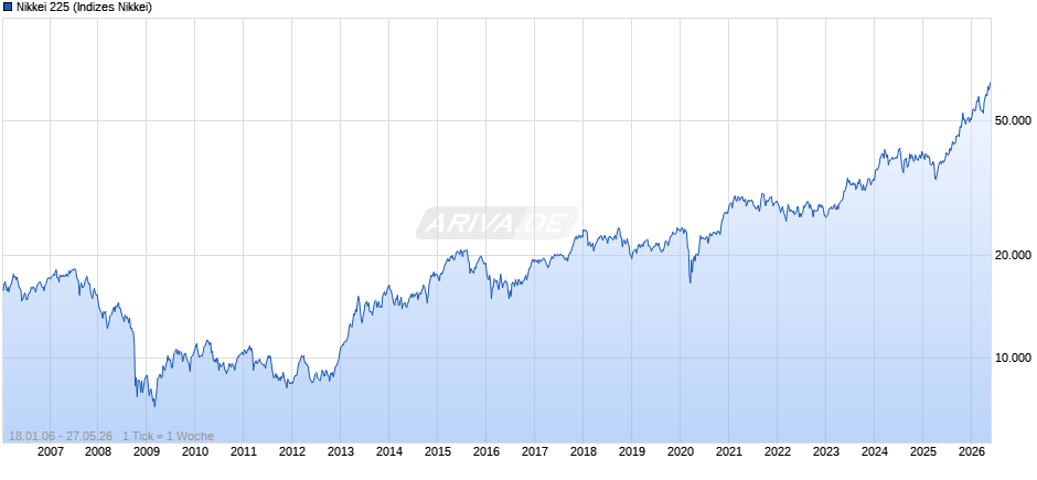 Nikkei 225 Chart