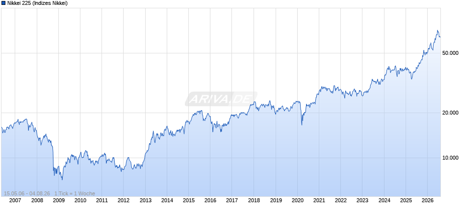 Nikkei 225 Chart