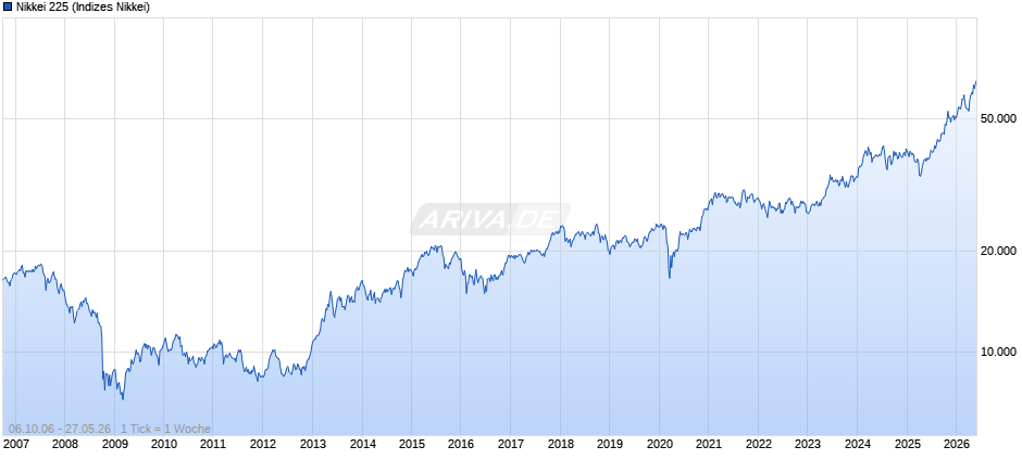 Nikkei 225 Chart