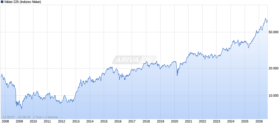 Nikkei 225 Chart