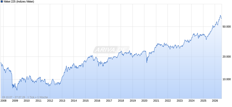 Nikkei 225 Chart
