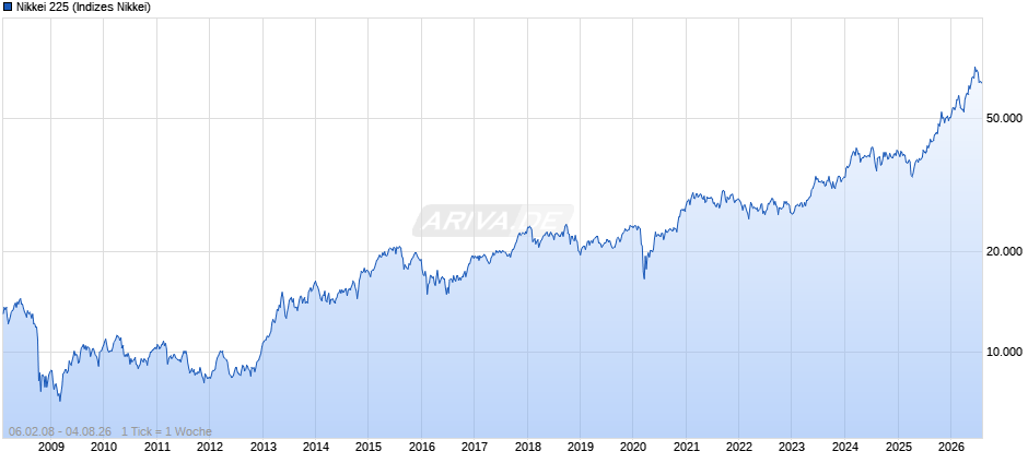 Nikkei 225 Chart