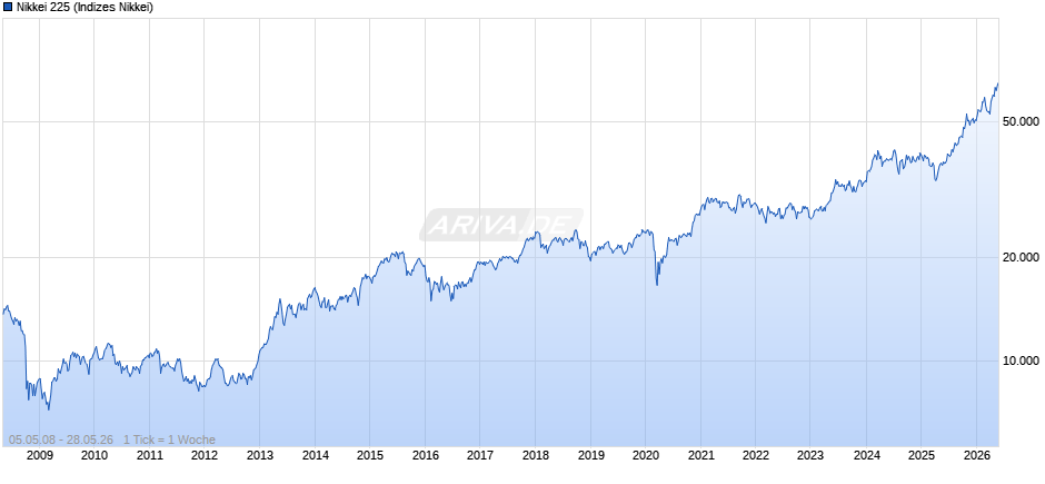 Nikkei 225 Chart