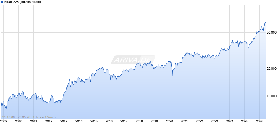 Nikkei 225 Chart