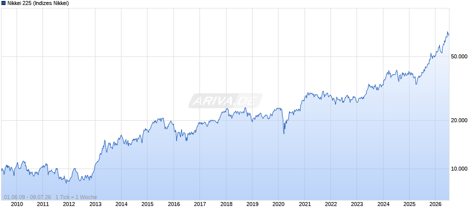 Nikkei 225 Chart