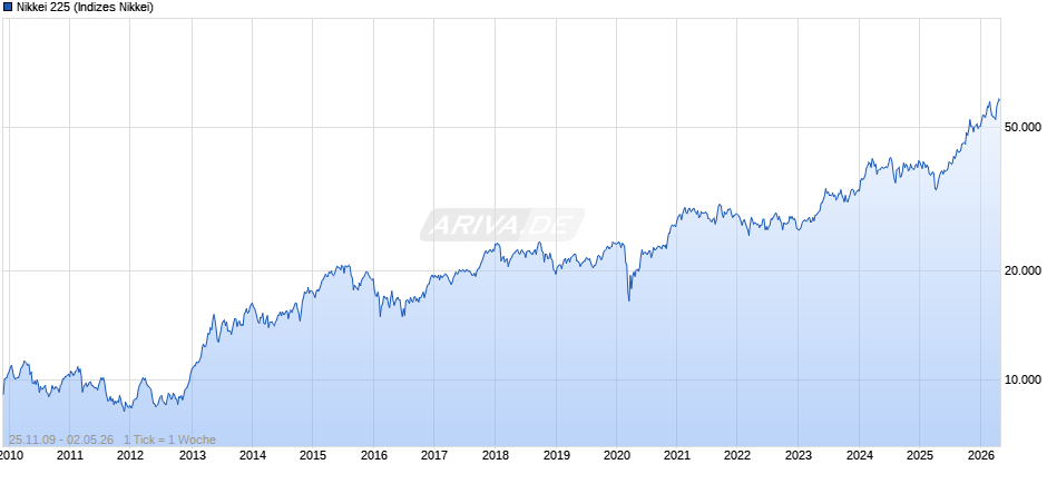 Nikkei 225 Chart