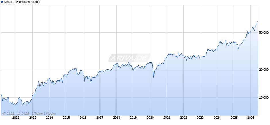 Nikkei 225 Chart