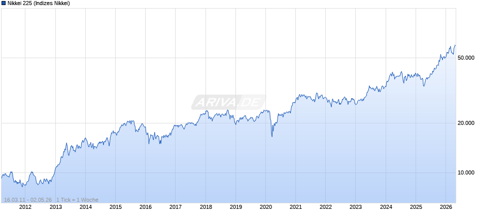Nikkei 225 Chart