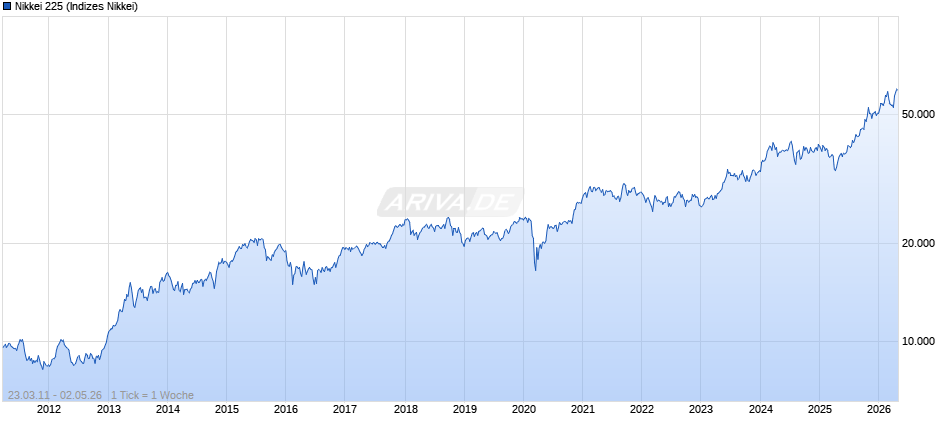 Nikkei 225 Chart