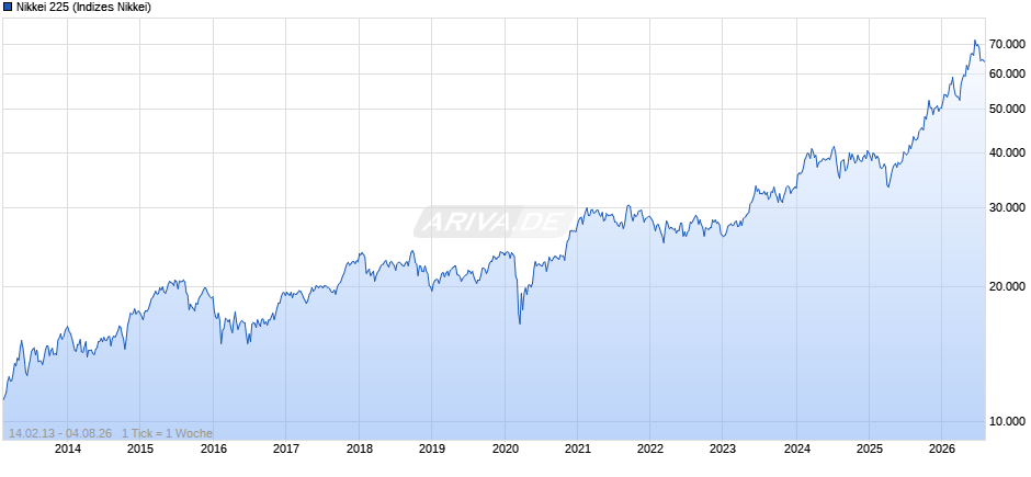 Nikkei 225 Chart