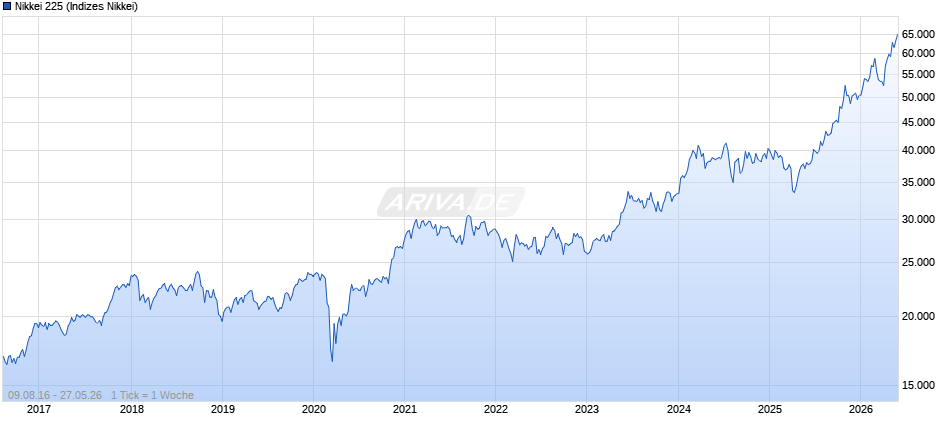 Nikkei 225 Chart