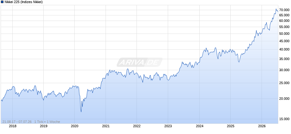 Nikkei 225 Chart