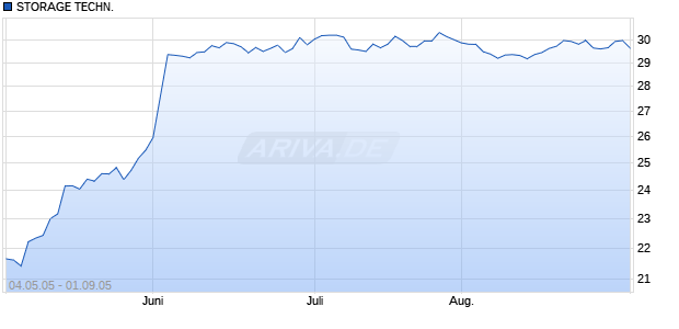 STORAGE TECHN.     DL-,10 Chart