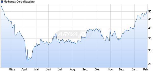Methanex Aktie Chart