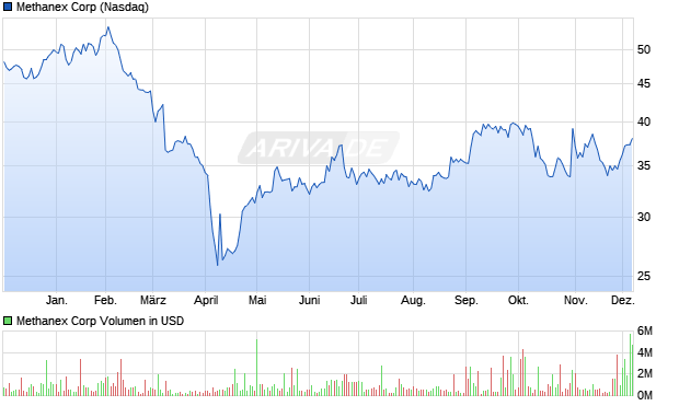 Methanex Aktie Chart
