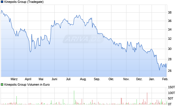 Kinepolis Group Aktie Chart