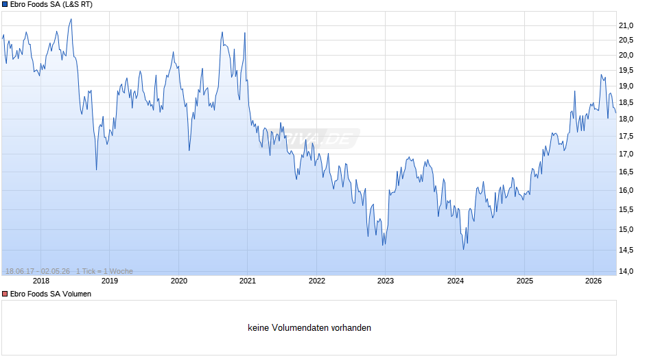 Ebro Foods Chart
