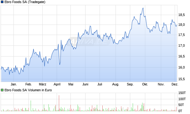 Ebro Foods Aktie Chart