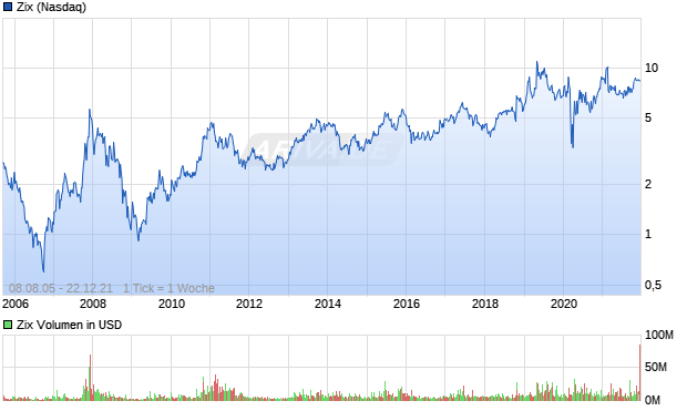 Zix Aktie Chart