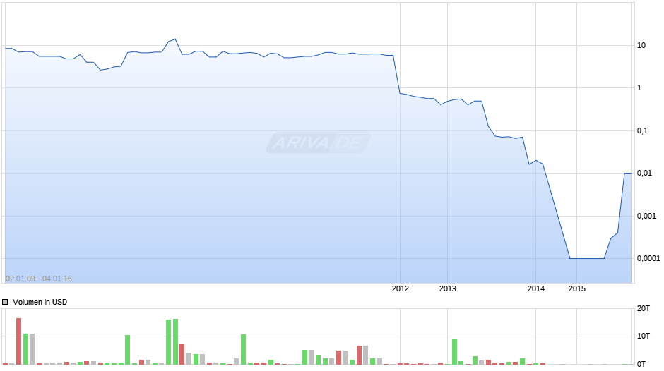 Conergy Chart