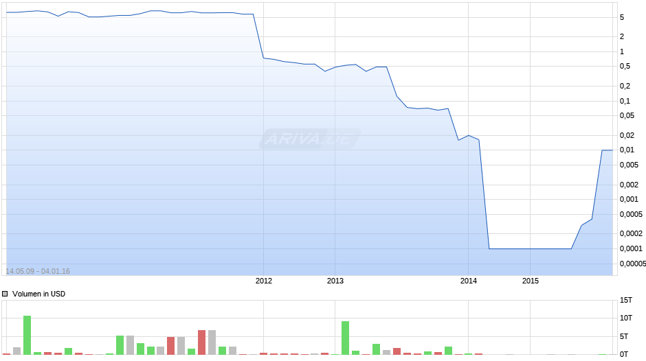 Conergy Chart