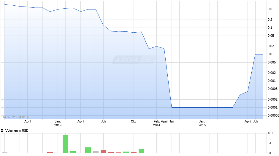 Conergy Chart