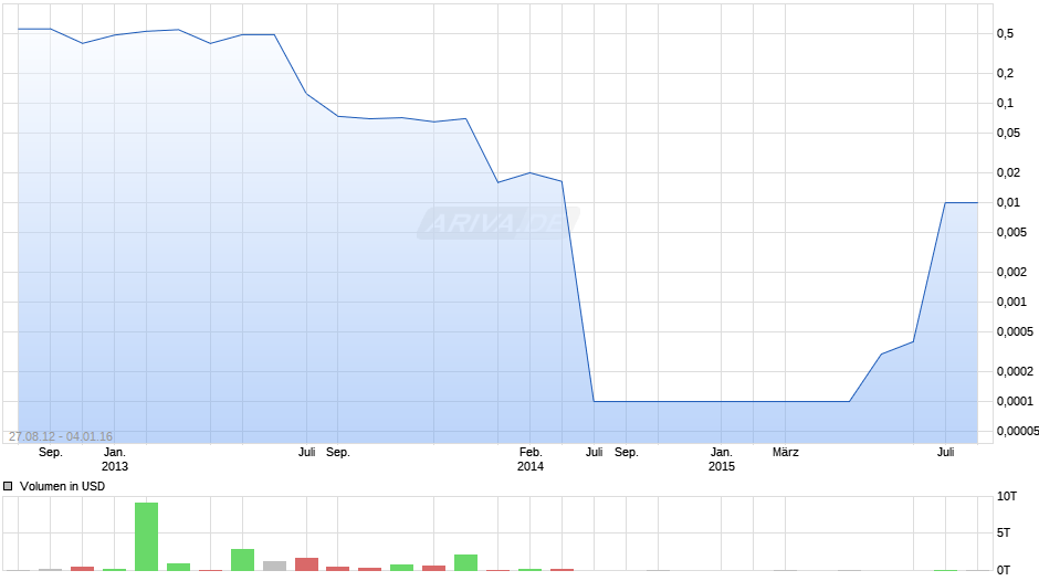 Conergy Chart