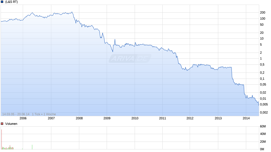 Conergy Chart