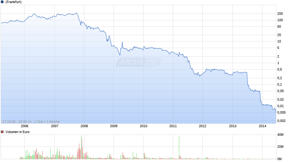 Conergy Chart