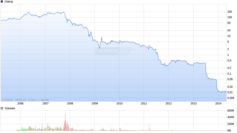 Conergy Chart