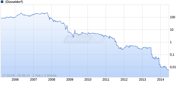 Conergy Chart