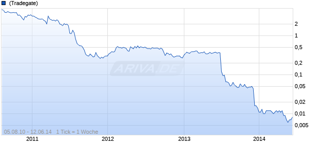 Conergy Chart