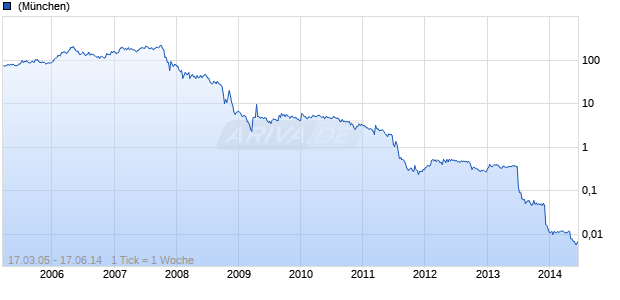 Conergy Chart
