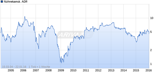 Nizhnekamsk. ADR Chart