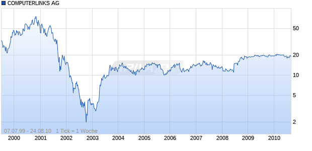 COMPUTERLINKS AG Chart