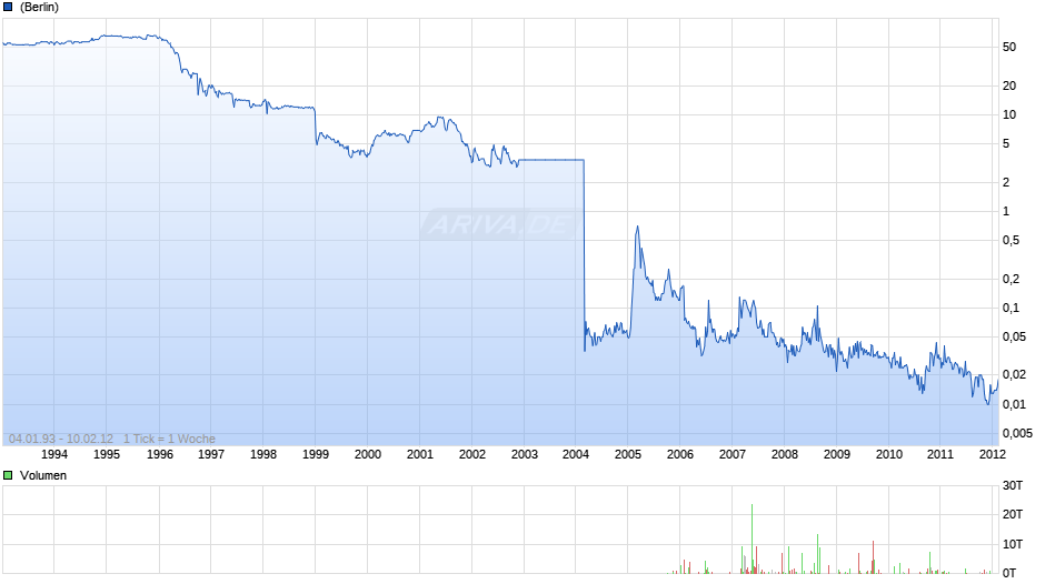 CBB Holding Chart