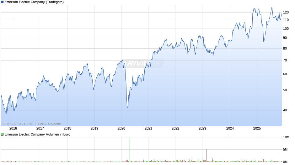 Emerson Electric Chart