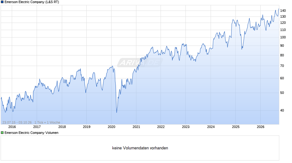 Emerson Electric Chart